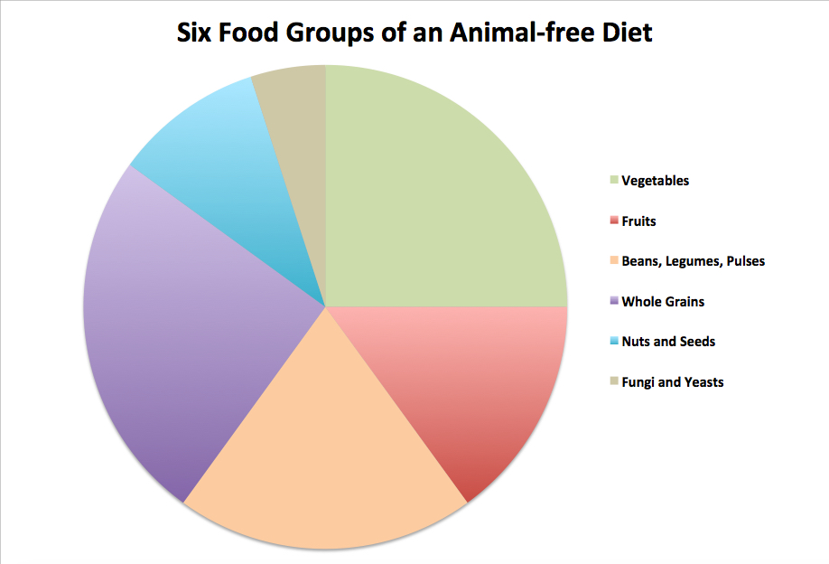 six_food_groups